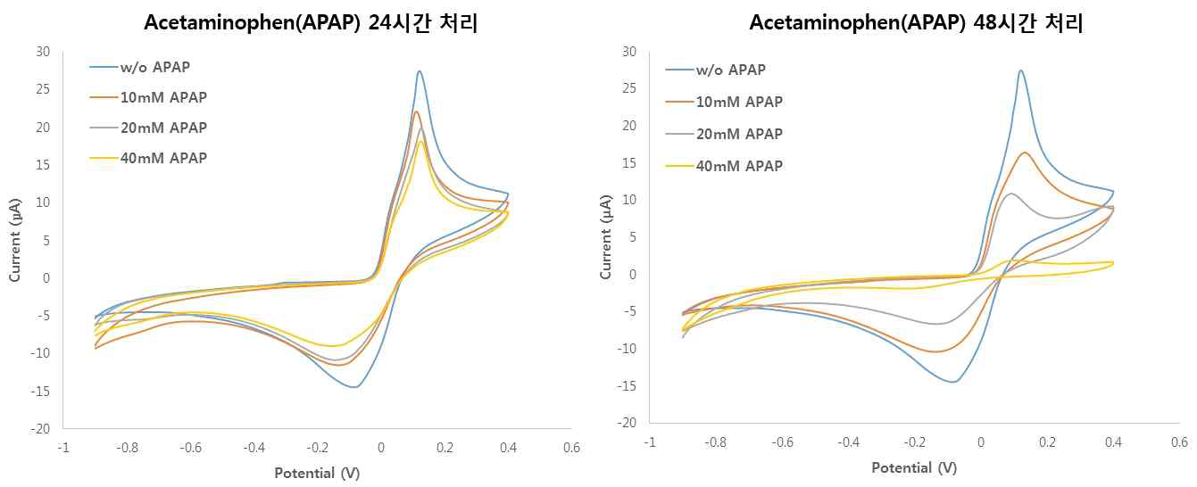 hiPSC 유래 간세포의 약물 독성평가에 대한 전기화학적 측정 결과