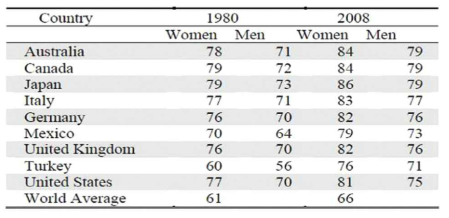 평균수명의 변화, 1980 vs 2008 (Kalorama Information, “The World Market for Cancer Therapeutics and Biotherapeutics”, 2009. 5)