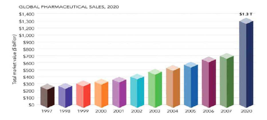 세계의약품 시장규모 현황 (Burrill & Company, “ Biotch 2008 Life Sciences: A 20/20 Vision to 2020” . 2008)