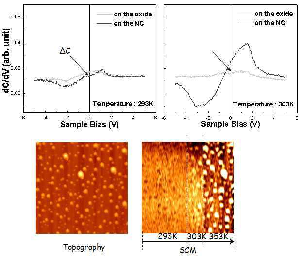 산화막 속에 있는 실리콘 나노크리스탈의 온도에 따른 충전 특성. spectroscopy(위)와 AFM(아래 왼쪽), SCM 이미지 (아래 오른쪽), 4㎛x4㎛