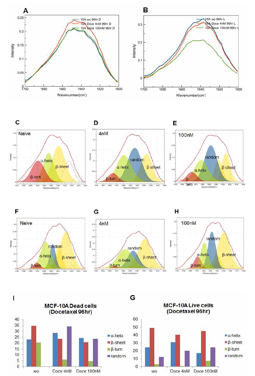 MCF-10A cell에 0, 4, 100nm Docetaxel를 96시간 동안 처리하여 Dead cells과 Live cells 분리한 후 amide I peak spectrum과 함께 peak curve fitting 분석