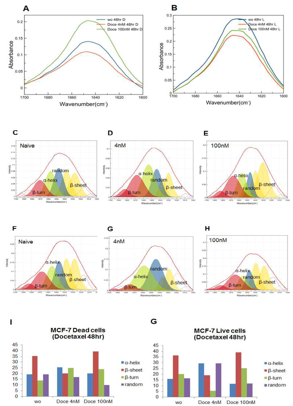 MCF-7 cell에 0, 4, 100nm Docetaxel를 48시간 동안 처리하여 Dead cells과 Live cells 분리한 후 amide I peak spectrum과 함께 peak curve fitting 분석