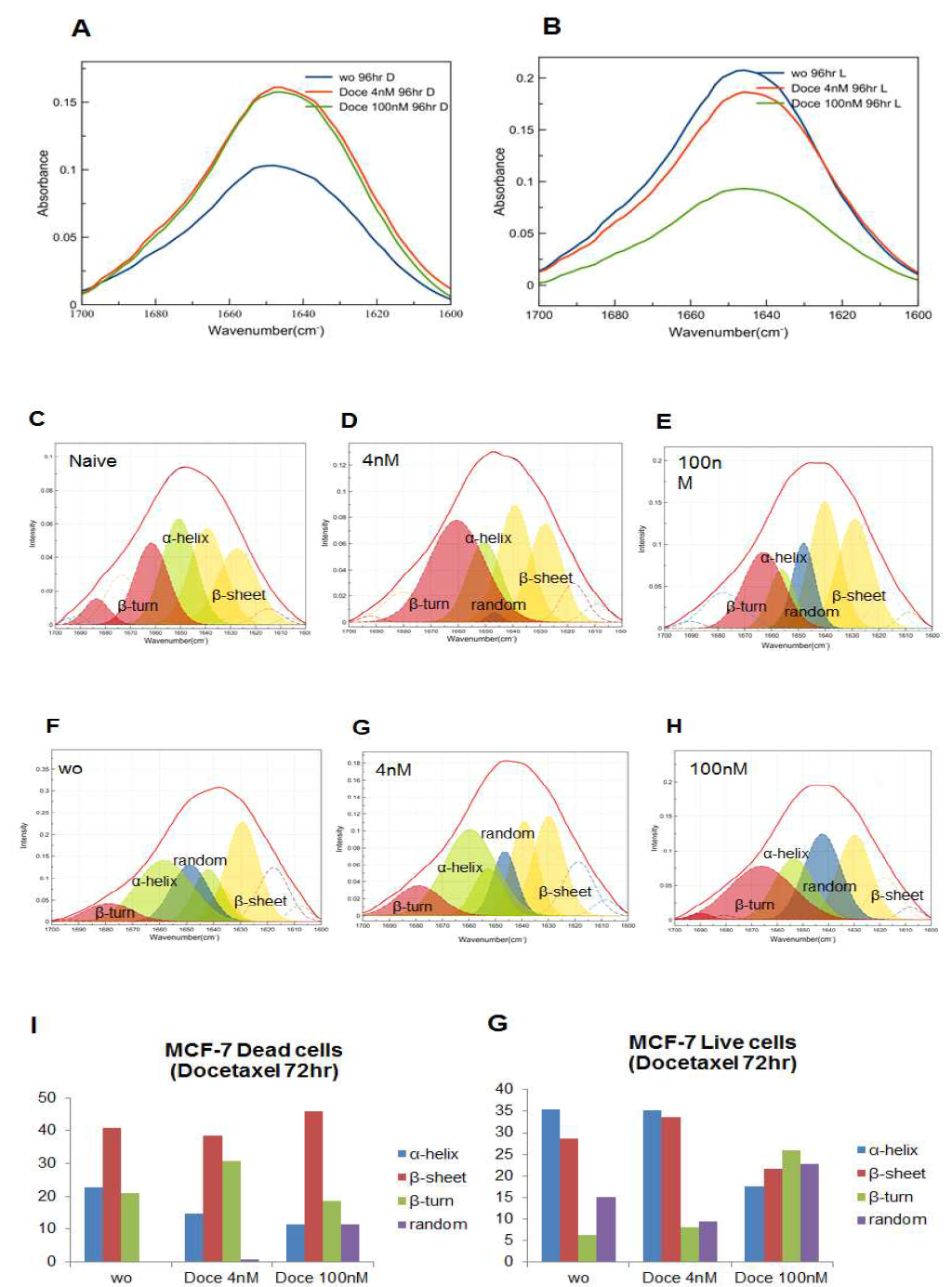 MCF-7 cell에 0, 4, 100nm Docetaxel를 72시간 동안 처리하여 Dead cells과 Live cells 분리한 후 amide I peak spectrum과 함께 peak curve fitting 분석