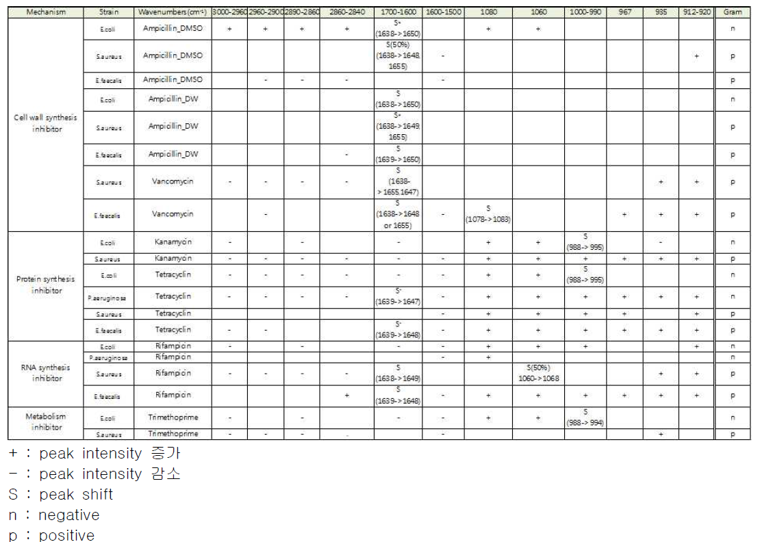 FT-IR peak intensity and wavenumber change in 4 strains treated with different antibiotics