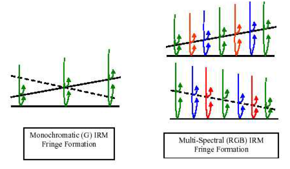 Working principles of mono-chromatic and multi-spectral (RGB) interference reflection microscopic fringe formations