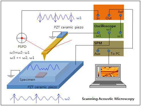 근접장 탄성파 현미경 동작 원리 개요도