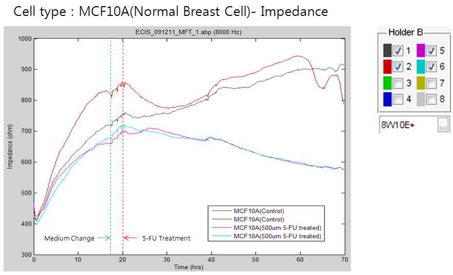 MCF-10A cell 에 항암제인 5-FU 를 처리한 후, 그 영향을 impedance 로 측정한 그래프