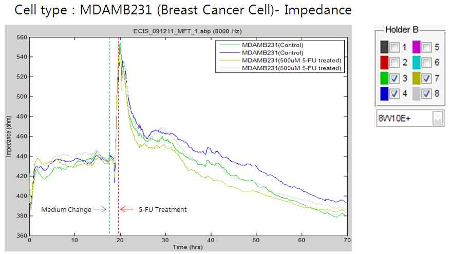 MDAMB231 cell 에 항암제인 5-FU 를 처리한 후 그 영향을 impedance 로 측정한 그래프