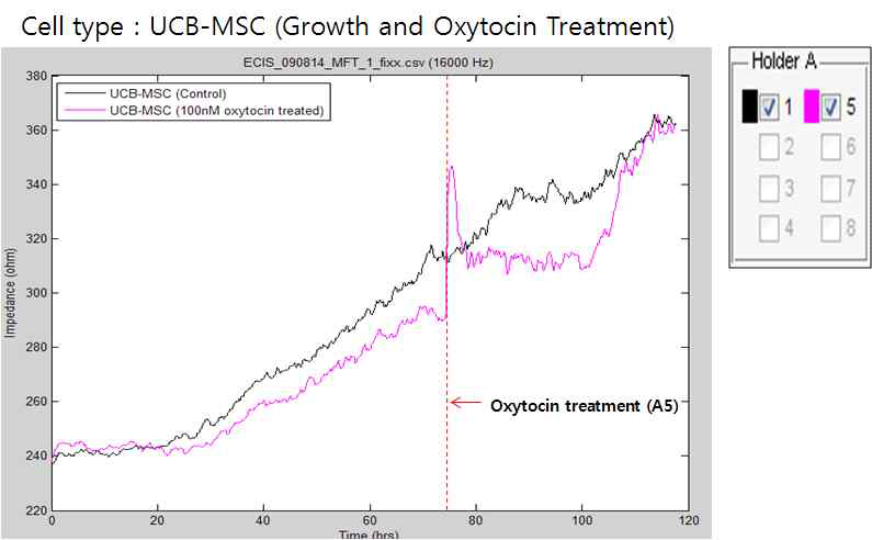 UCB-MSC 의 growth 와 Oxytocin 처리 후 변화를 impedance 로 측정한 그래프