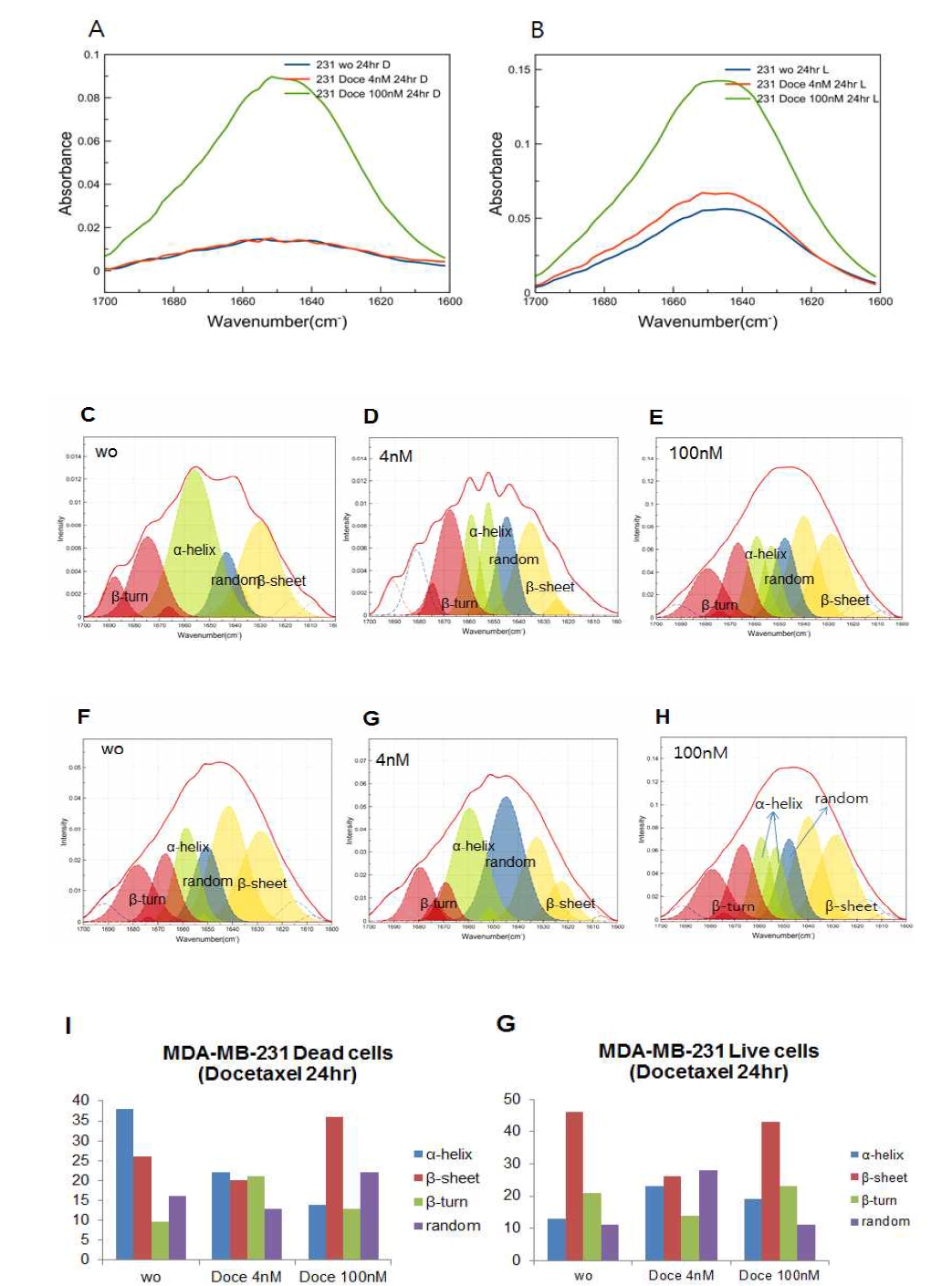 MDA-MB-231 cell에 0, 4, 100nm Docetaxel를 24시간 동안 처리하여 Dead cells과 Live cells 분리한 후 amide I peak spectrum과 함께 peak curve fitting 분석