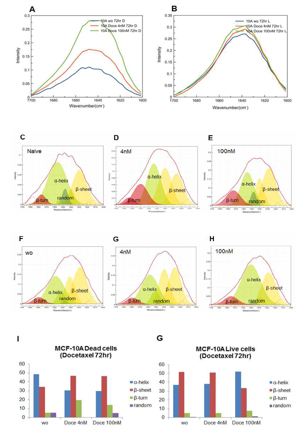 MCF-10A cell에 0, 4, 100nm Docetaxel를 72시간 동안 처리하여 Dead cells과 Live cells 분리한 후 amide I peak spectrum과 함께 peak curve fitting 분석