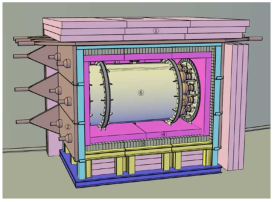 Schematic view of the NEOS detector. The overall size of the detector is about 3 (width) m 4 (height) m. ① 30 cm PE ② 18 H7195 PMT (5 inch) + 12 R877-100 (2 inch) ③ 10 cm Pb ④ 10 cm B-PE ⑤ 2 R5912 PMT (8 inch) ⑥ 1000ℓ GdLS tank