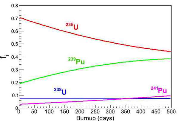 영광원자력 발전소의원자로의 연료교환 후의 burnup 에 따른 4가지 주요 동위원소의 fission fraction. 한수원이 2004년도에 제공한 자료. 6개 원자로의 평균을 취했다