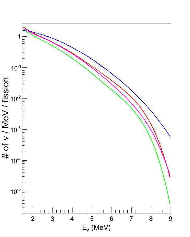 Huber 의 5차 폴리노미얼 파라미터를 이용하여 그림 4개 동위원소의 중성 미자 flux spectra. Color code는 와 같다. 239Pu의 경우 fission 당 방출되는 중성미자의 숫자가 작다