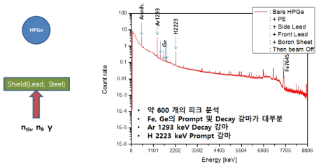 (Condition 1) Reinforcement of single layer of lead brick and the beam background spectrum