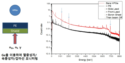 (Condition 2) Reinforcement of PE brick layer to the condition 1 and the beam background spectrum