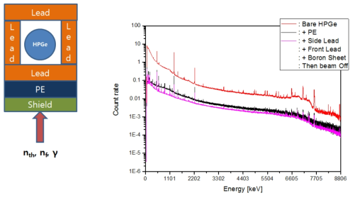 (Condition 3) Reinforcement of side lead brick layer to the condition 2 around the Ge crystal and the beam background spectrum