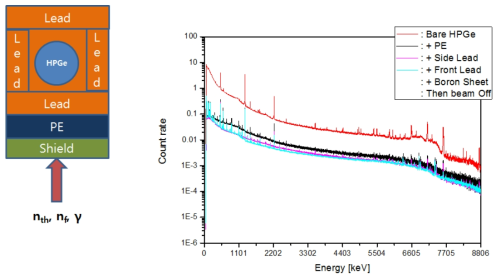 (Condition 4) Reinforcement of lead brick layer to the condition 3 in front of the Ge crystal and the beam background spectrum