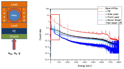 (Condition 5) Reinforcement of boron sheet to the condition 4 around the Ge crystal and the beam background spectrum