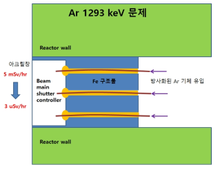 수지를 사용하여 주개폐기 컨트롤러 박스로 유입되는 방사화된 Ar 기체의 유입을 막음