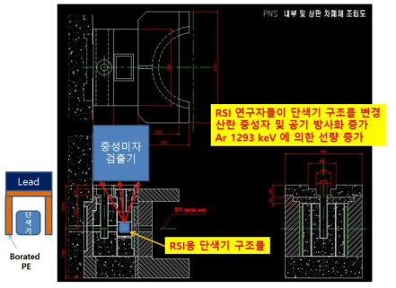 ST1 차폐체 상부 백그라운드 상승의 원인. RSI 단색기 구조의 변화. 단색기 주변에 Borated PE를 사용하여 중성자 산란항을 억제할 예정임