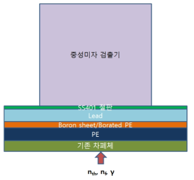 최적화된 중성미자 검출기 차폐체의 배치도