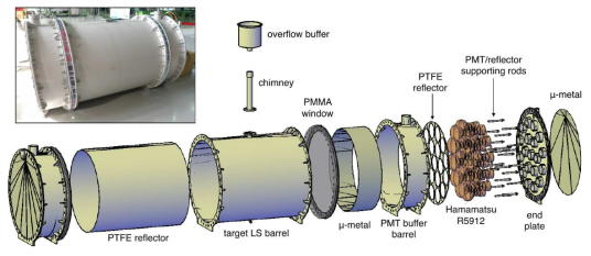 Exploded diagram of neutrino detector vessel. Inset picture is assembled neutrino detector