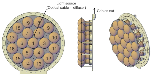 Design of the end plate of buffer tank and configuration of PMT position