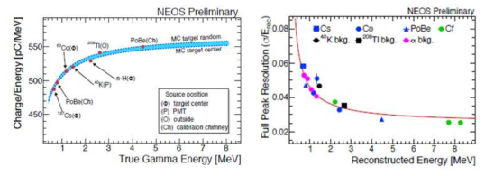 Detector response curve for energy calibration (left), Energy resolution curve (right)