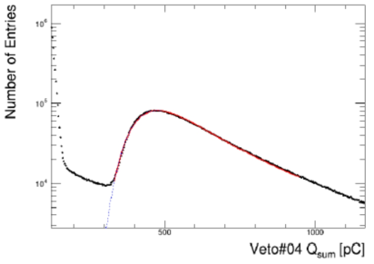 Charge distribution of a muon detector fitted with Landau function