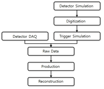 Schematic diagram for data flow