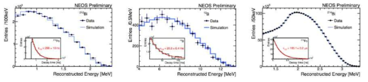 Comparison between data and simulation results with the electron energy distribution from radioactive beta decays