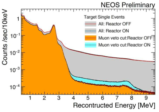 Energy distribution of target single event during reactor on/off