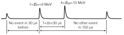 Criteria for reconstructing neutrino candidate where positron signal is represented by S1 and neutron signal by S2