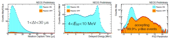 Comparison between reactor on/off, neutron capture time (left), neutron energy distribution (center), and PSD parameter (right)