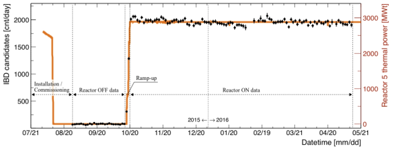 The daily IBD rate. The dots with error bars represent observed IBD rates, and the red line is the thermal power reported by Hanbit nuclear power plant