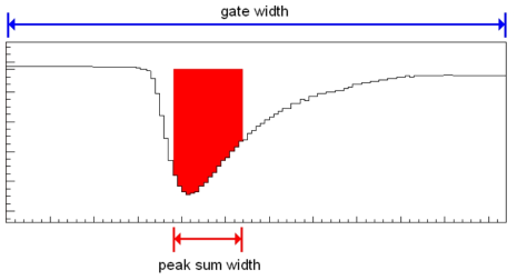 KFADC64의 peak sum 개념도