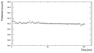 시간에 따른 FADC pedstal의 안정성