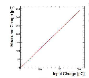 FADC의 charge linearity