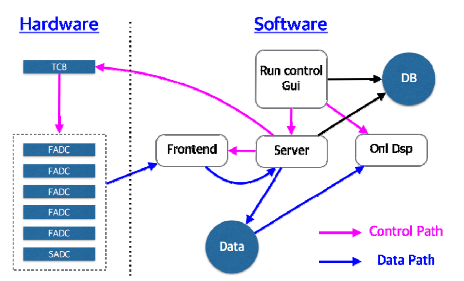 Diagram for DAQ system