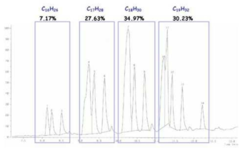 LAB의 GC-MS 성분 분석 결과. 주로 4종류의 성분으로 구성되어 있고, C16H26, C17H28, C18H30, C19H32이 각각 7.2%, 27.6%, 35%. 30.2%로 비교적 자세히 정밀하게 성분을 알 수 있다
