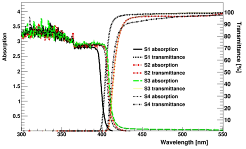 각 샘플의 파장 300~550 nm까지의 투광도와 흡광도. 일반적으로 LAB관련 샘플이 DIN관련 샘플보다 투광도가 높다. 파장이 짧은 (즉, 에너지가 큰) 빛을 흡수해서 방출할 때는 파장이 긴 (즉, 에너지가 작은) 빛을 방출하는 것을 알 수 있으며, 그래프에서 흡수와 방출 파장의 서로 젓복된 부분을 통해 물질의 특수한 에너지 전이과정에 대한 정보를 알 수 있다