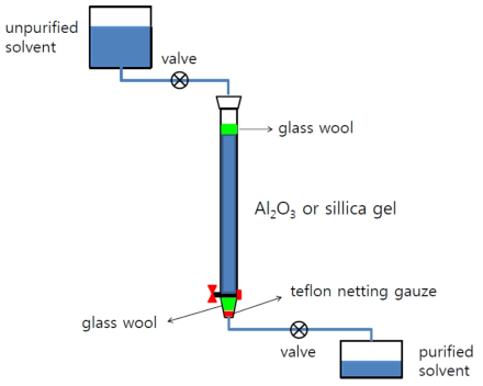 Schematic drawing of the column adsorption technique. A 60-cm-long glass column is filled with Al2O3 or silica-gel. Unpurified solvents passed through the Al2O3 or silica-gel under the force of gravity