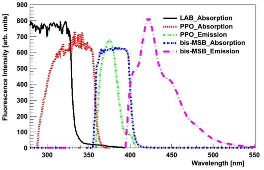 LAB, PPO, bis-MSB의 흡광 및 형광 스펙트럼. PPO와 bis-MSB는 빛을 흡수한 후, 파장이 길어지는 쪽으로 (에너지가 낮은 쪽) 다시 빛을 방출한다