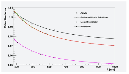 파장 (400 ~ 650 nm)에 따른 여러 액체섬광 검출 용액의 굴절률. 측정 후 다음과 같은 함수 (a0 + a1x-2 + a2x-4 + a3x-6)를 사용하여 fitting을 하였다