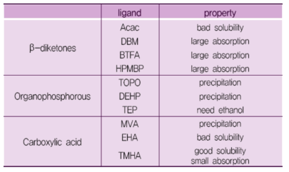 Characteristics of various organic ligands for making Gd organometallic complexes. Gd-합성물 (salt)을 만들 수 있는 후보는 3가지 (β -diketones, Organophosphouse, Carboxylic acid)가 있다