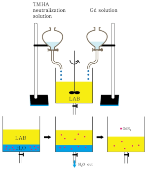 액체-액체 추출법 (solvent-solvent extraction). 모든 반응을 유기용매 내에서 직접 한다. 유기금속의 용해도가 물보다 유기용매에서 더 높은 것을 이용하여 반응에서 만들어진 유기금속이 바로 유기용매에 용해 되도록 하는 것이다. 반응이 끝나면 유기용매와 물은 비젓의 차이로 분리가 되어 쉽게 GdLS를 만들 수 있다. 하지만 완전히 물을 제거하는 데 많은 시간과 기술이 필요하다