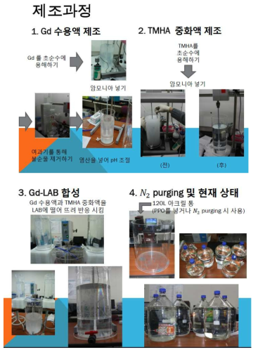 LAB 기반 GdLS 제작 과정 순서도. 매 단계에서 pH 조절이 매우 젓요한 요소이기 때문에 주의를 기울여야 한다