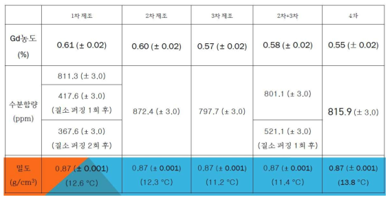 고발화점 고농도 가돌리늄 용해 액체섬광검출용액 제작 후 농도, 수분함량, 밀도 quality control (QC) 결과표