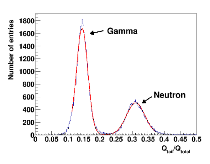 The number of entries as a function of Qtail/Qtotal used to calculate the FoM. It shows a relative discrimination of neutron (n) and gamma (γ) signals